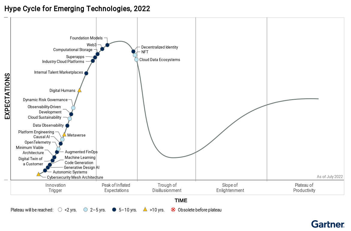Key Emerging Technologies from the Gartner Hype Cycle ITONICS